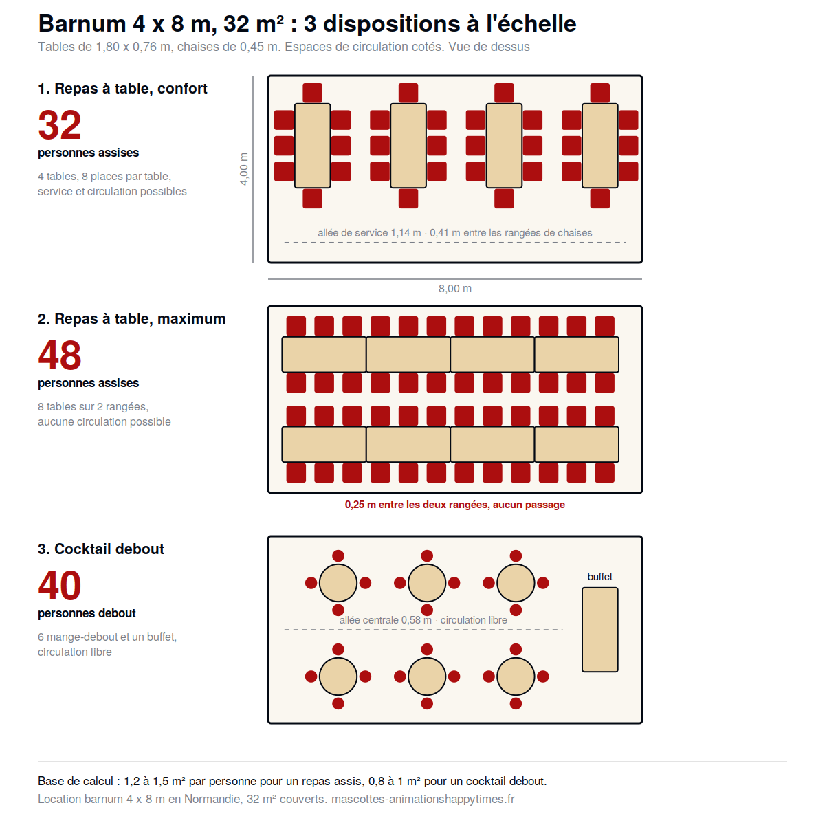 Trois dispositions de tables et de chaises sous un barnum 4x8 : 32 personnes assises en confort, 48 en maximum, 40 debout en cocktail