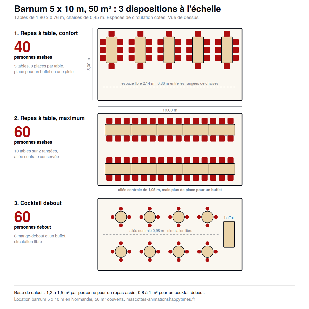 Trois dispositions de tables sous un barnum 5x10 : 40 personnes assises en confort, 60 en maximum, 60 debout